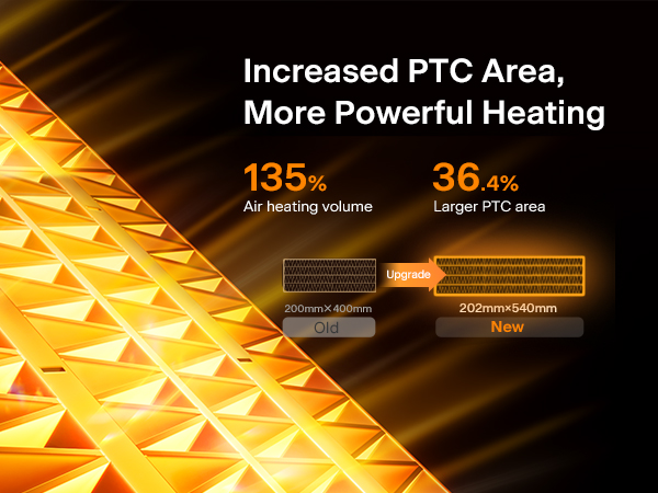 increased PTC Area, more powerful heating