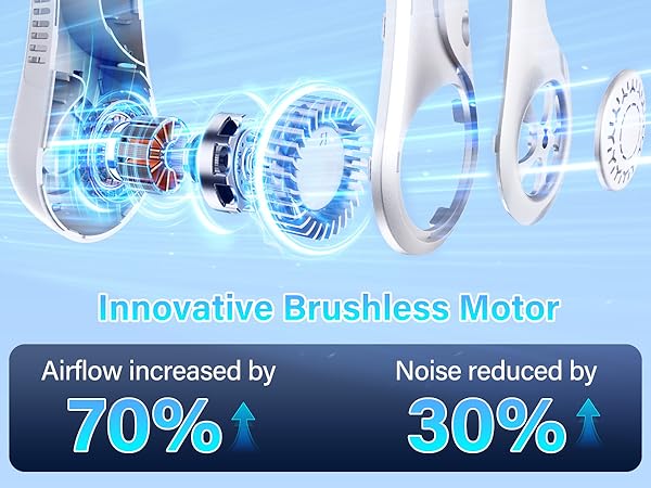 Technical diagram of brushless motor components with blue glowing effects, highlighting 70% increased airflow and 30% reduced noise.