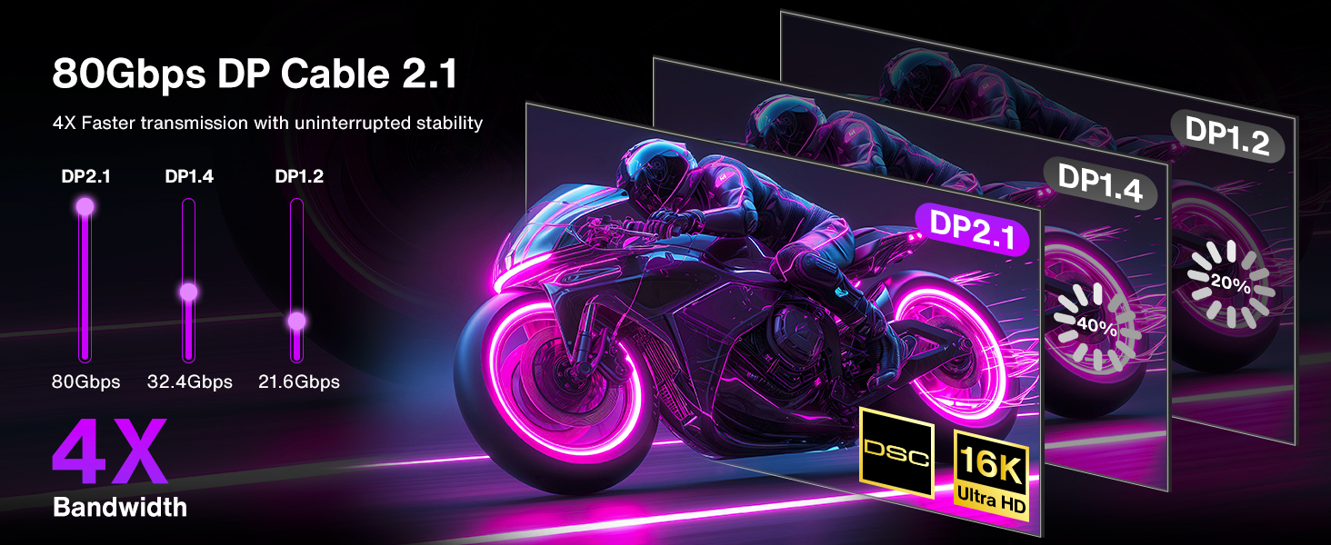 16K@60Hz 80Gbps Displayport Cable