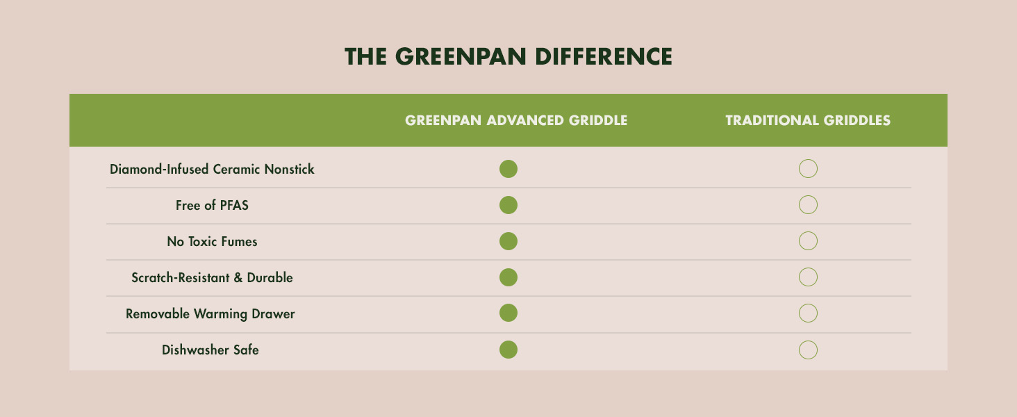 GreenPan, Ceramic Nonstick, PFAS-Free, Non-Toxic, Electrics, Griddle