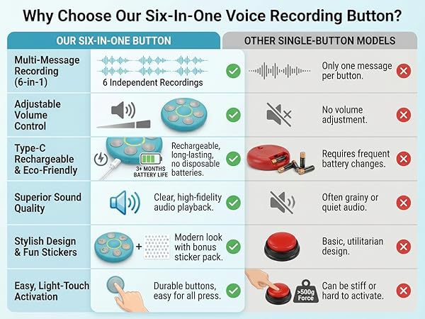 Six-in-one voice recording button compared with single-button voice recorder models.