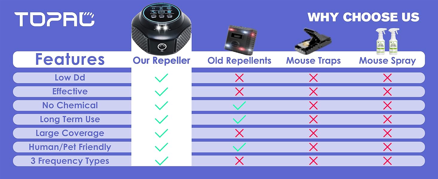 TOPAC Mouse Repellent Ultrasonic Plug in