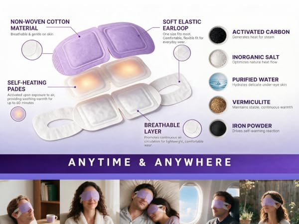 Diagram showing the self-heating eye mask layers, earloops, and natural heating ingredients.