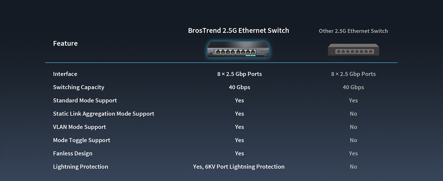 Comparison Chart for BrosTrend 2.5G Ethernet Switch and Other 2.5Gbps Ethernet Switch