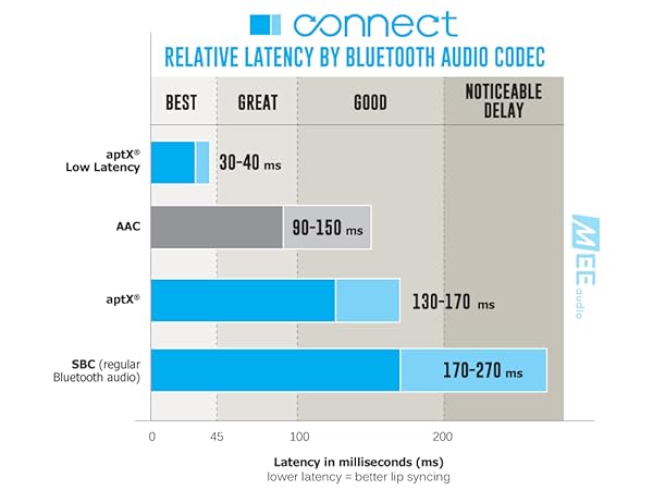 MEE audio Connect Bluetooth Audio Transmitter for up to 2 Bluetooth Wireless Headphones/Speakers