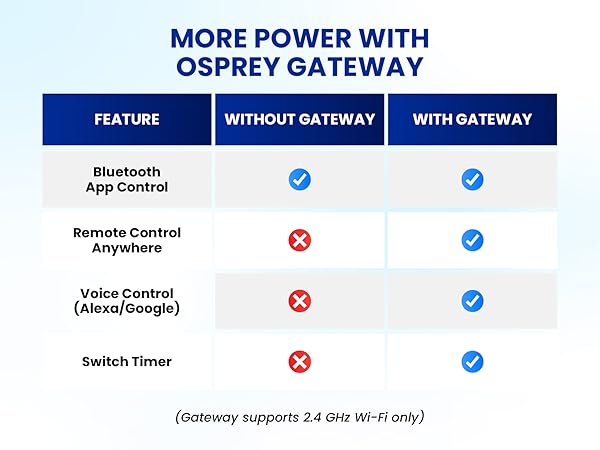 More Power with Osprey Gateway