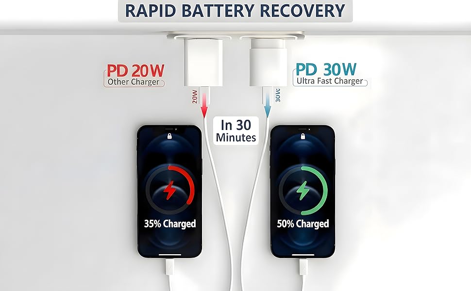 side by side comparison showing 30W charger reaching 50% battery in 30 minutes