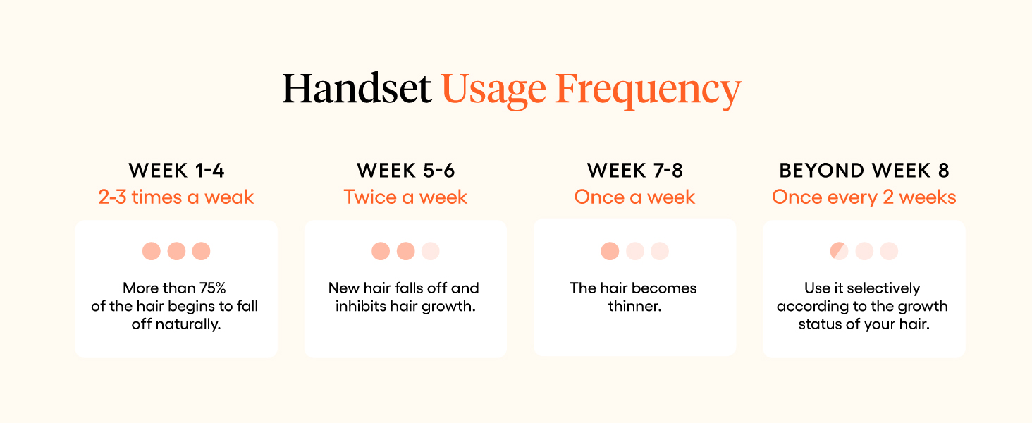 Handset usage frequency recommendation from weeks 1-8 and beyond.