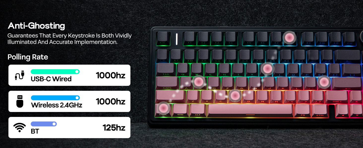 Text reads 'Anti-Ghosting' and shows mechanical keyboard specifications: RGB backlit, 1000Hz polling rate, and 1680Hz polling rate. Features pink and blue keycaps with gradient color scheme.