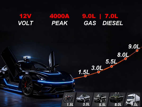 JUMP STARTER,SIMPLY BETTER JUMP STARTER,4000A peak current,portable jump starter for car/Motorcycle