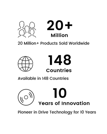 Text reads '20+ Million', '20 Million+ Products Sold Worldwide', '148 Countries', 'Available in 148 Countries', '10 Years of Innovation', 'Pioneer in Drive Technology for 10 Years'. Company statistics with icons for products sold, global availability, and innovation timeline.