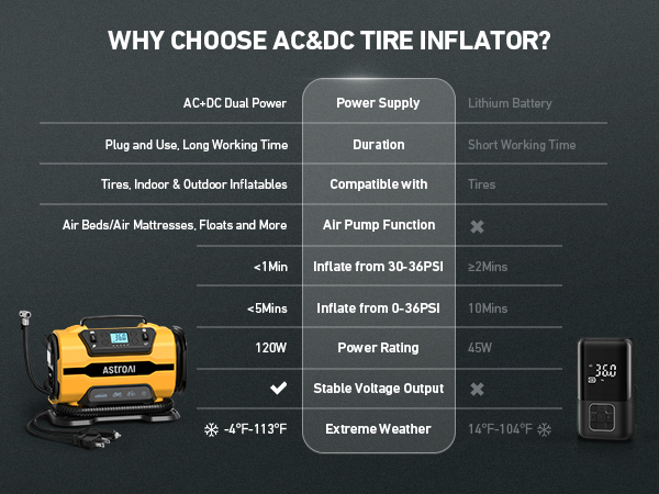 Why choose AC&amp;DC tire inflator