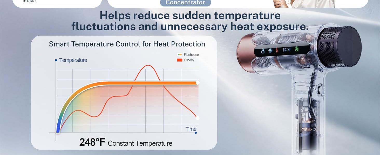 Smart temperature control hair dryer helps reduce heat exposure during styling
