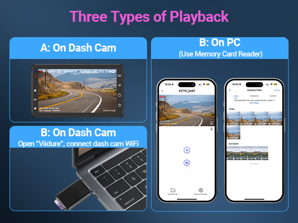 Infographic showing three types of dashcam playback options: viewing on the device itself, connecting to PC via card reader, and smartphone app viewing.