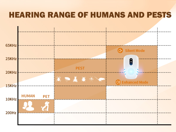 Hearing Range of Humans and Pests