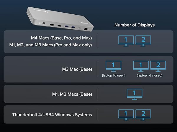 Thunderbolt 4 dock with HDMI, USB, Ethernet ports and chart of display support for M4, M1–M3 Macs