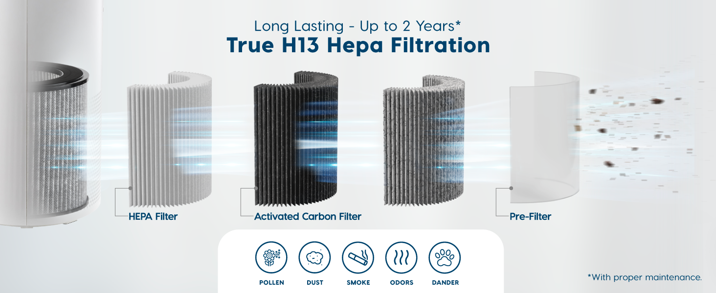 True H13 Hepa filtration