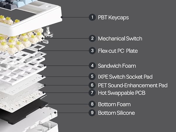 Technical diagram showing keyboard components labeled: PBT Keycaps, Mechanical Switch, Flow-cut PC Plate, Sandwich Foam, IXPE Switch Socket Pad, PET Sound Enhancement Pad, Hot Swappable PCB, Bottom Foam, Bottom Silicone.