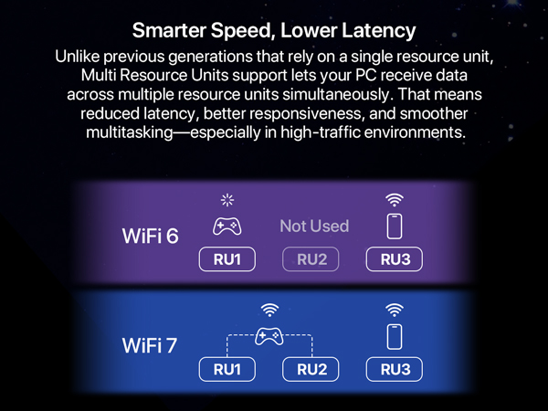 Illustration Showing WiFi 7 Using Multiple Resource Units for Faster Data Reception