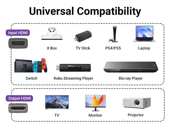 Wide compatibility for TV, Monitor, Projector, Xbox, TV Stick, PS4/PS5, Switch and Roku