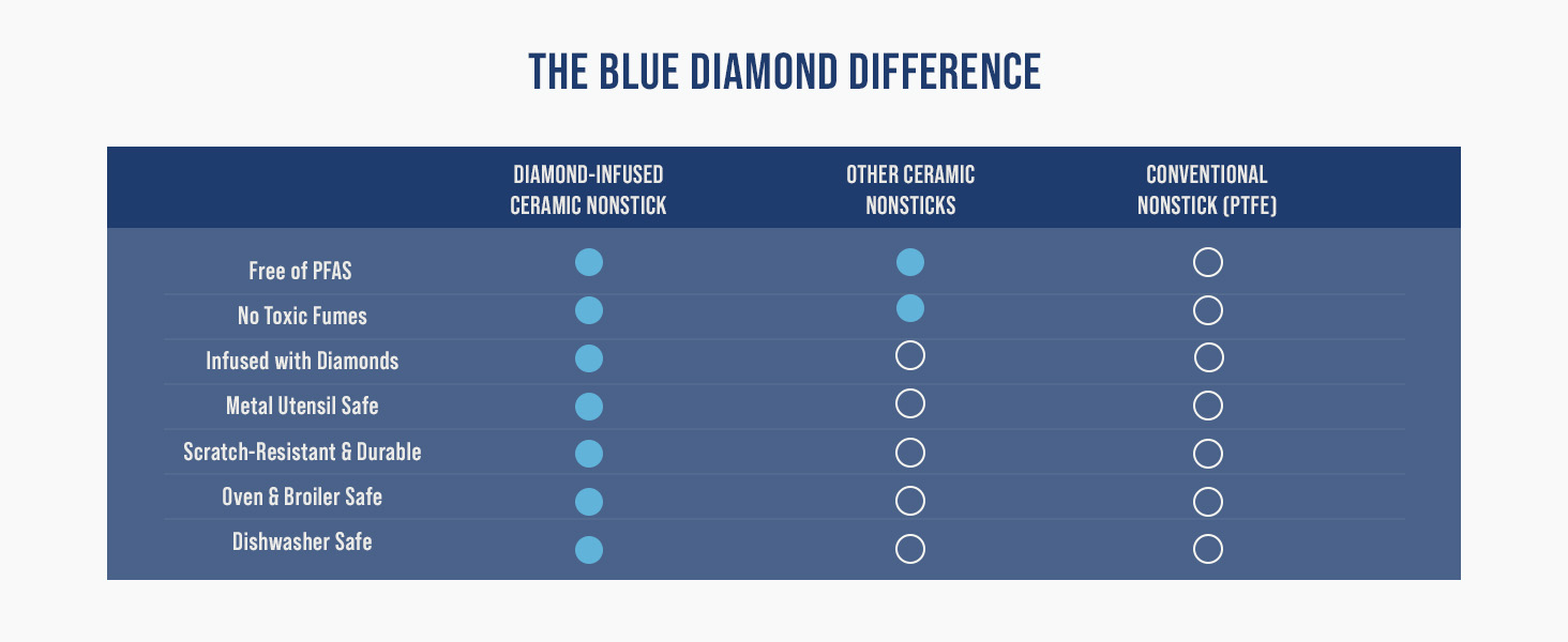 BlueDiamond, Ceramic Nonstick, PFAS-Free, Non-Toxic, Cookware, Frypans, Classic
