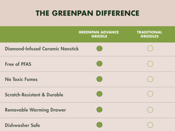 GreenPan, Ceramic Nonstick, PFAS-Free, Non-Toxic, Electrics, Griddle