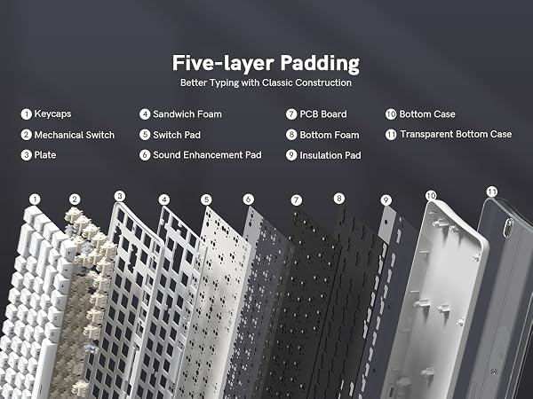 Five-layer Padding