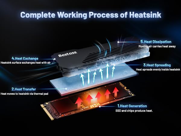 Complete Working Process of Heatsink