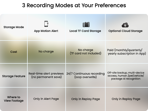 Three recording modes are optional