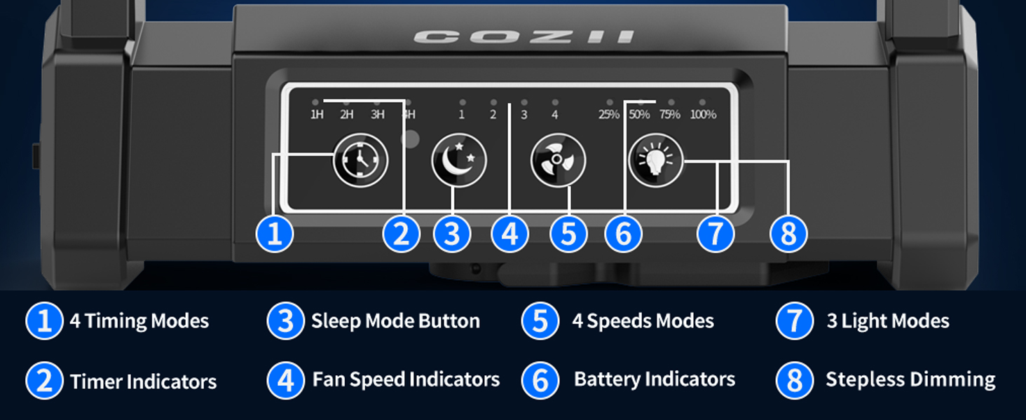 Control panel interface diagram showing 8 labeled features including timing modes, fan speeds, sleep mode, and light settings for a Gozii device.