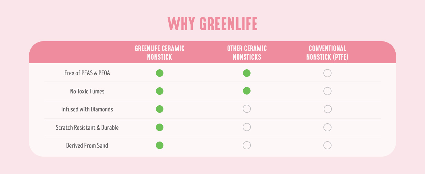 GreenLife, Ceramic Nonstick, PFAS-Free, Non-Toxic, Electric Skillet, Electrics