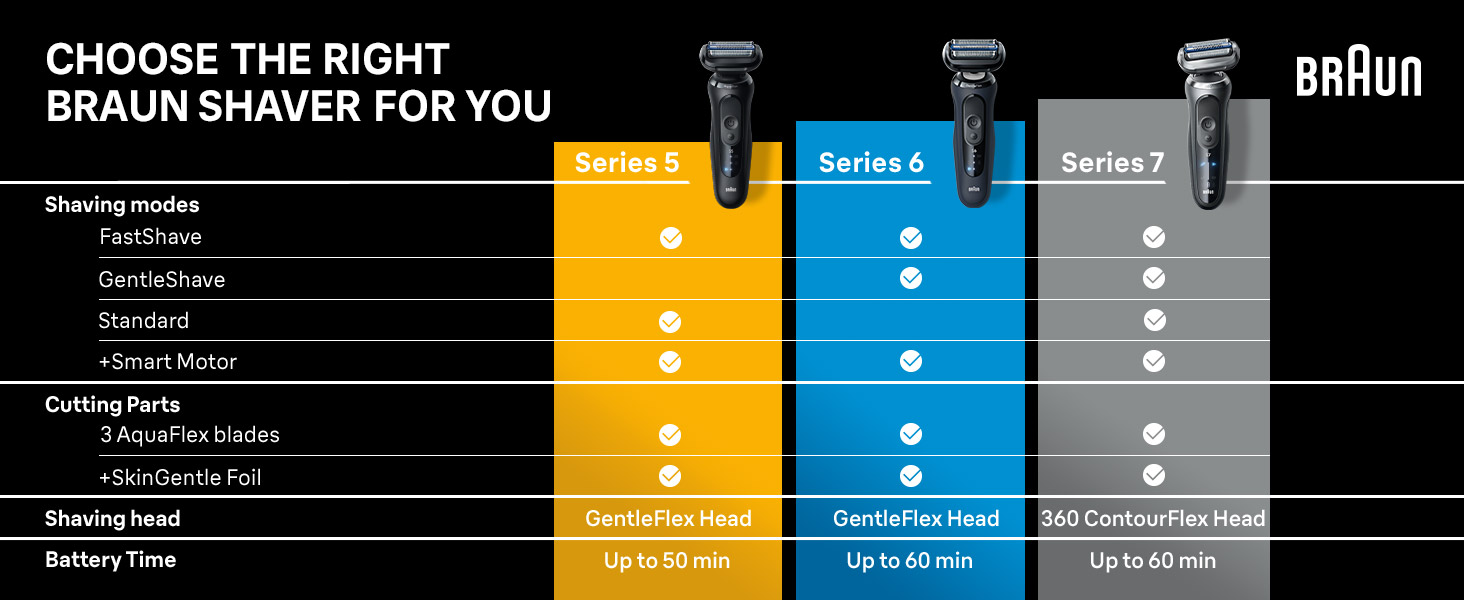Chart comparing Braun Shaver S5, S6 and S7, showing the features each product has.