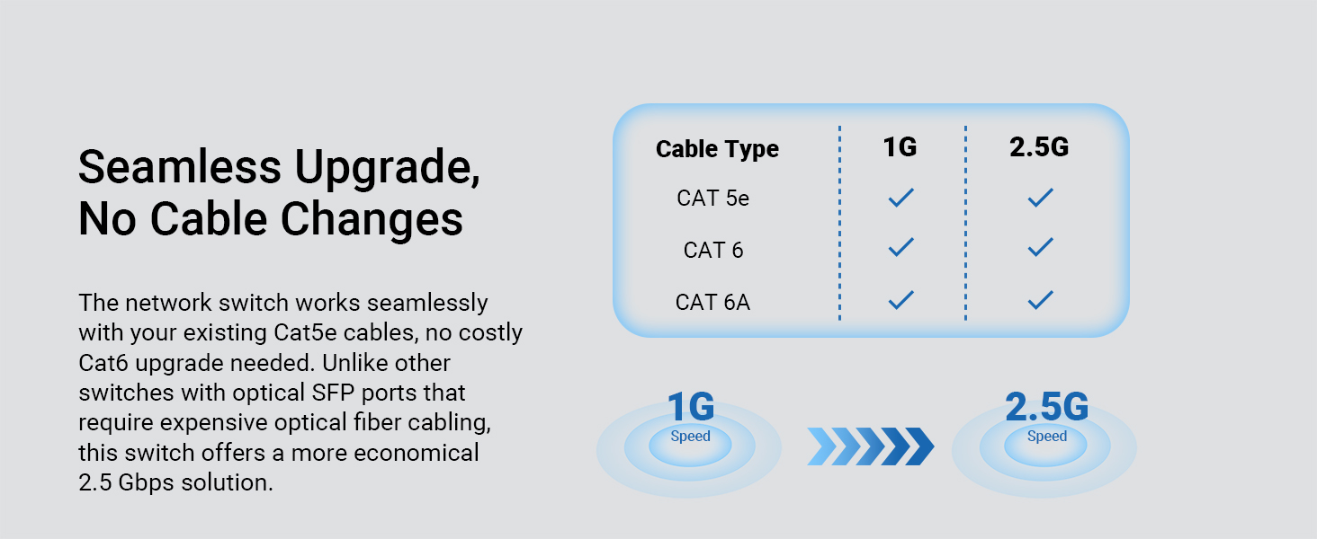 2.5G Network Switch Works with Existing Cat5e Cables No Cat6 Cable Upgrade Needed