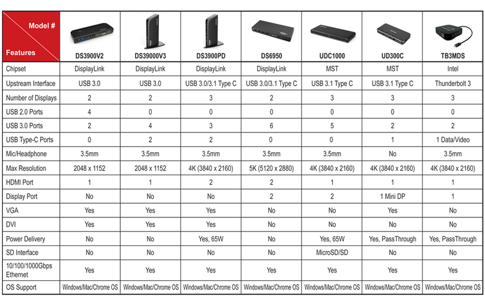 Dock chart