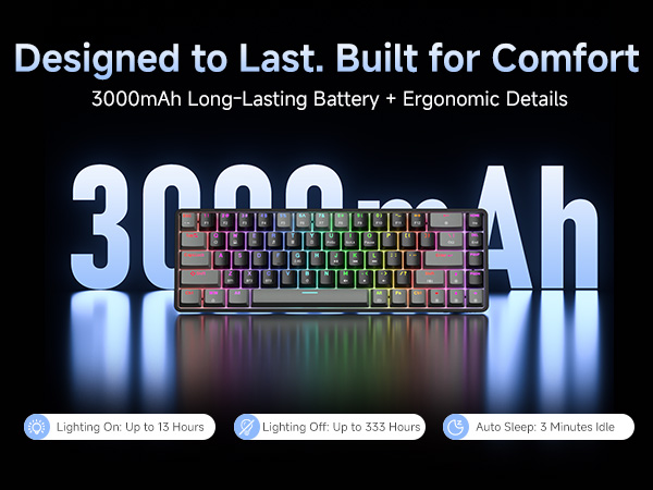 Text reads: 'Designed to Last. Built for Comfort' and '3000mAh Long-Lasting Battery + Ergonomic Details'. Gaming keyboard with RGB backlighting shown from multiple angles.