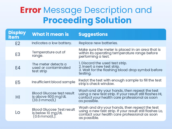 Blood Glucose Analysis 2