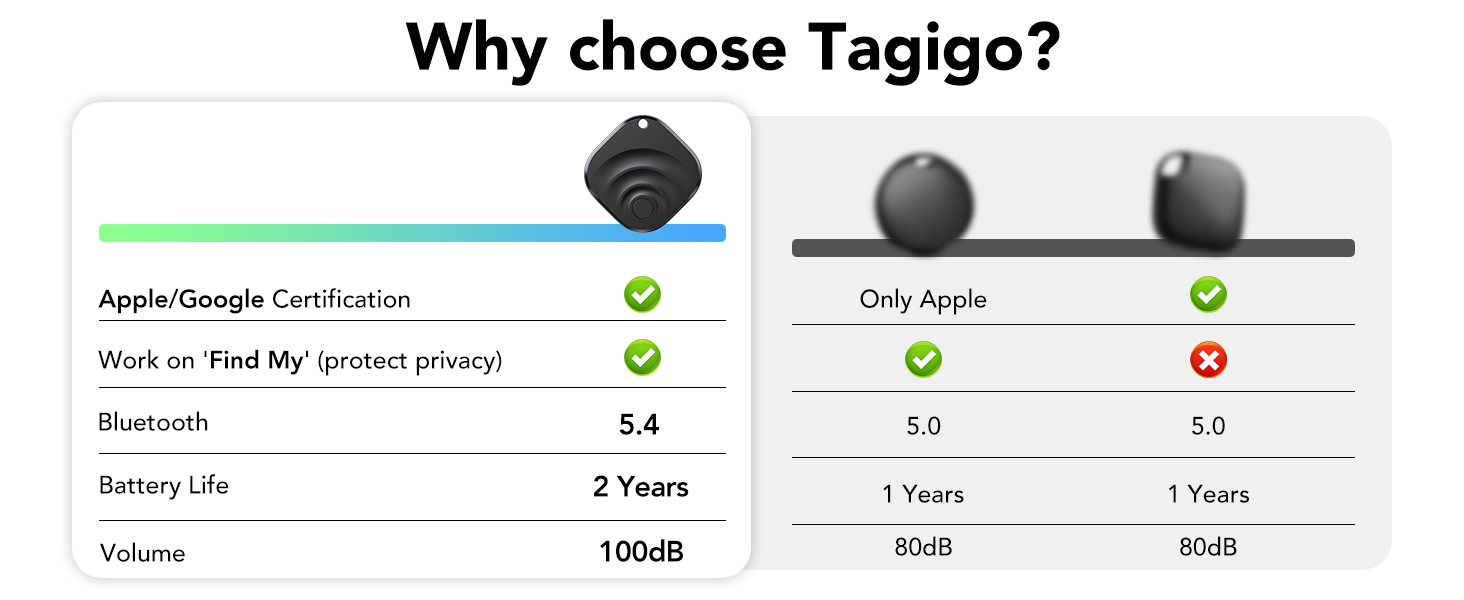 Text reads 'Why choose Tagigo?'. Comparison chart showing product features against competitors with checkmarks and X marks in columns.