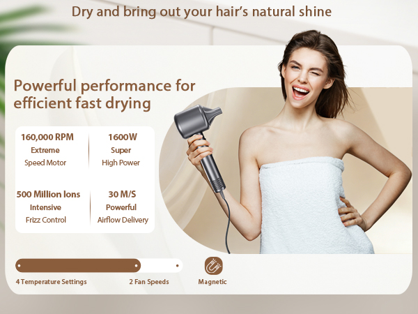 Text reads 'Dry and bring out your hair's natural shine' with performance specs: 1800-2000 RPM, 1600W high power, ionic technology, 3 heat levels, 2 speeds, magnetic attachment. Woman styling hair with hair dryer.