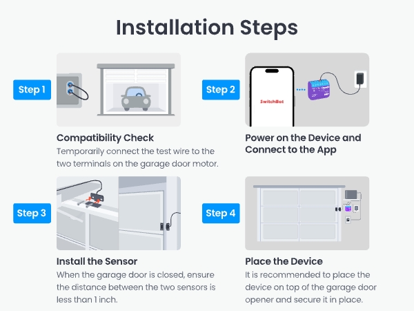 Installation steps for a garage door sensor device. Four-step process showing compatibility check, app connection, sensor installation, and device placement on the garage door.