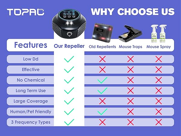 TOPAC Mouse Repellent Ultrasonic Plug in