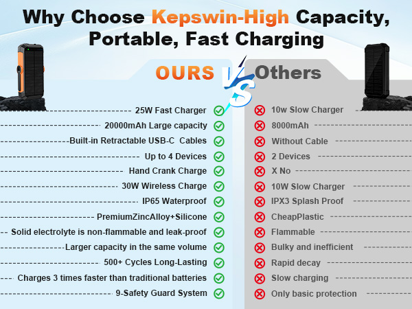 Solar Power Bank with Hand Crank and Retractable Cables, Wireless Portable Charger with USB-C 25W 