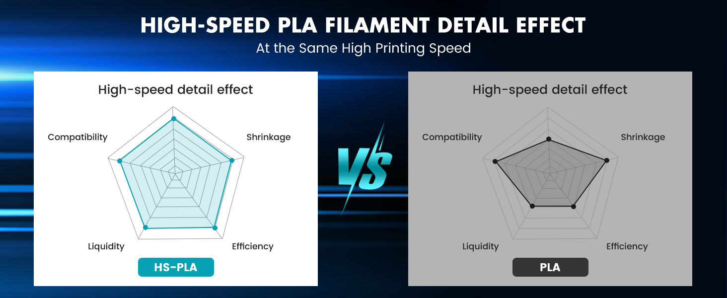 SUNLU High Speed PLA Filament 1.75mm-Designed for fast printing