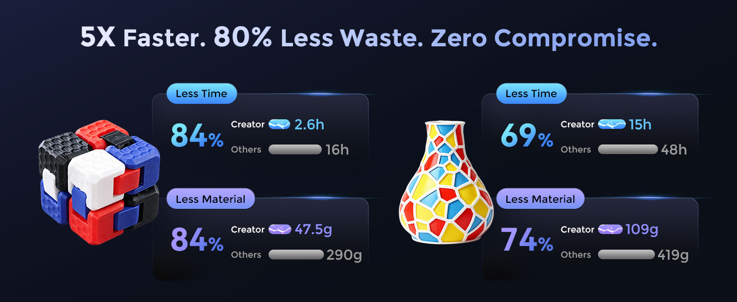 5X Faster. 80% Less Waste. Zero Compromise.