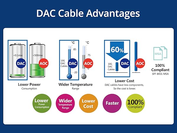 DAC Cable