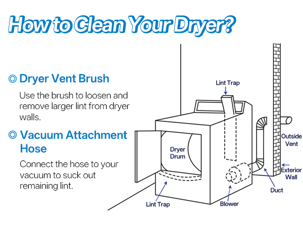 How to Clean Your Dryer? Connect the hose to your vacuum tosuck out remaining lint.