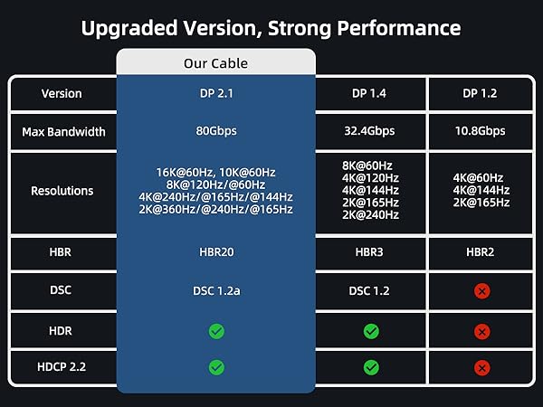 16K DisplayPort Cable 2.1 80Gbps High Bandwidth, Dynamic HDR, High refresh rate and high resolution