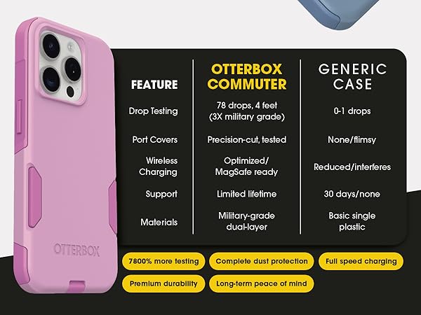 comparison chart between commuter case and generic case