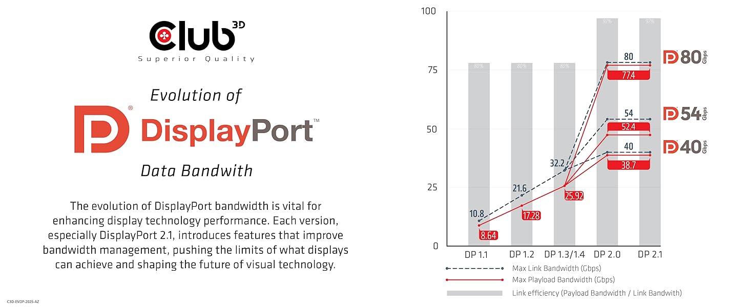 displayport bandwith