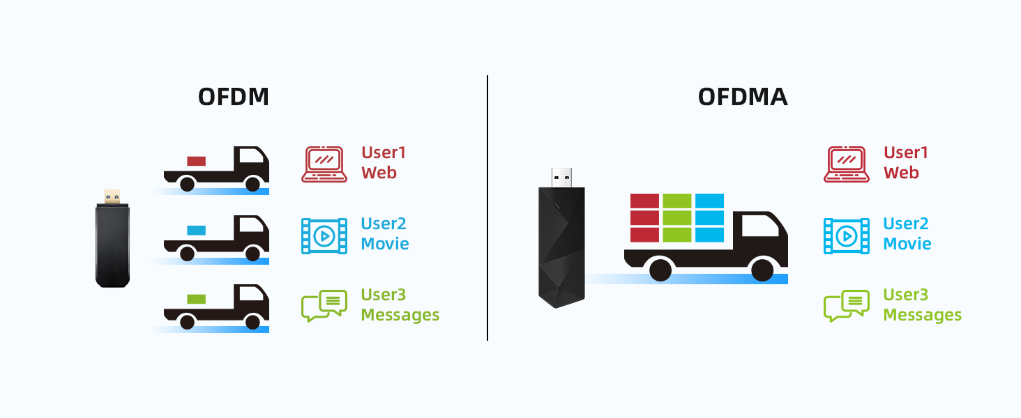 OFDMA