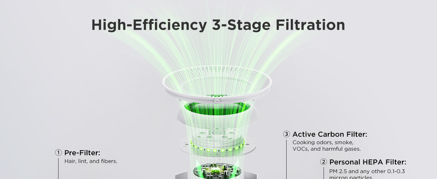 High-Efficiency 3-Stage Filtration
